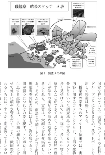 図 1　調査メモの図