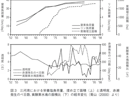 図 3　三河湾における栄養塩負荷量、埋め立て面積（上）と透明度、赤潮 発生のべ日数、貧酸素水塊の面積比（下）の経年変化（青山（2000）より）