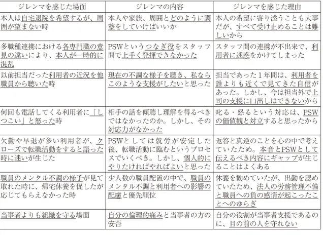表 2 　初任者PSWが最も倫理的ジレンマを感じたエピソードとその理由 ジレンマを感じた場面 ジレンマの内容 ジレンマを感じた理由 本人は自宅退院を希望するが、周 囲が望まない時 本人や家族、周囲とどのように調整をしていけばいいか 本人の希望に寄り添うことも大事だが、すべて受け止めることは難 しいから 多職種連携における各専門職の意 見の違いにより、本人が一時的に 混乱 PSWというつなぎ役をスタッフ間で上手く発揮できなかった スタッフ間の連携が不出来で、利用者に迷惑をかけてしまった 以前担当だった利用者の