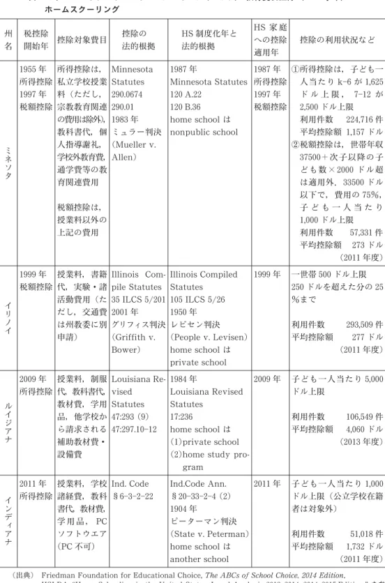 表 ミネソタ・イリノイ・ルイジアナ・インディアナ州の教育費税控除（k  12 学年）と ホームスクーリング 州 名 税控除開始年 控除対象費目 控除の 法的根拠 HS 制度化年と法的根拠 HS家 庭への控除 適用年 控除の利用状況など ミネソタ 1955 年 所得控除1997年税額控除 所得控除は，私立学校授業料（ただし，宗教教育関連 の費用は除外），教科書代，個 人指導謝礼， 学校外教育費， 通学費等の教 育関連費用 税額控除は， 授業料以外の 上記の費用 Mi nnesotaStatutes290.06