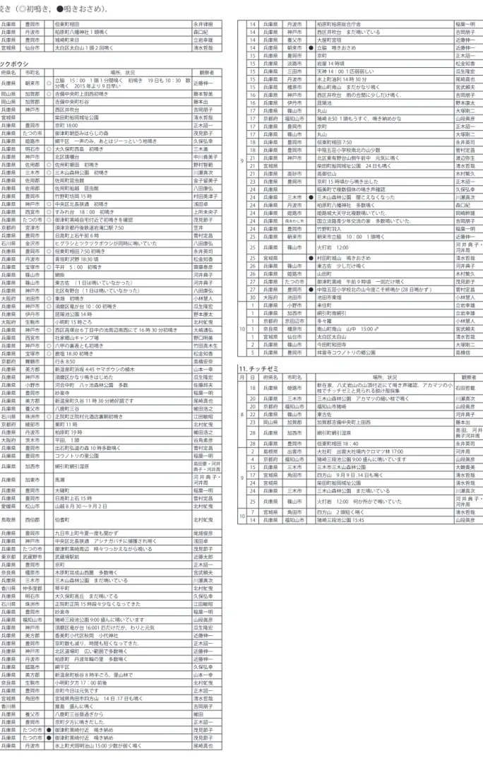 表 1　続き（◎初鳴き，●鳴きおさめ）． 9 24 兵庫県 豊岡市 但東町相田 永井律樹24兵庫県丹波市柏原町八幡神社 1 頭鳴く森口紀 24 兵庫県 豊岡市 城崎町来日 立岩幸雄 10 1 宮城県 仙台市 太白区太白山 1 頭 2 回鳴く 清水哲哉 10