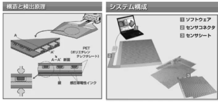 Fig. 1 Plantar pressure measurement equipment classification.