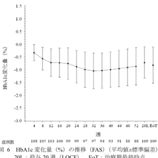 図  6  HbA1c 変化量（%）の推移（FAS）（平均値±標準偏差）  20L：投与 20 週（LOCF）、EoT：治療期最終時点  治療期最終時点で HbA1c が 6.5 %未満に達した被験者の割合は、42.2 %（46/109 例）であった。 ベースラインから治療期最終時点の空腹時血糖値及び体重の変化量（平均値±標準偏差）は、 -35.7±29.95 mg/dL（n=109）及び-2.78±2.321 kg（n=113）であった。  安全性について、有害事象の発現割合は全体で 77.0 %（87/