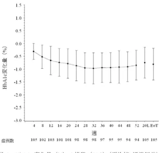 図  7  HbA1c 変化量（%）の推移（FAS）（平均値±標準偏差）  20L：投与 20 週（LOCF）、EoT：治療期最終時点  治療期最終時点で HbA1c が 6.5 %未満に達した被験者の割合は、43.8 %（46/105 例）であった。 ベースラインから治療期最終時点の空腹時血糖値及び体重の変化量（平均値±標準偏差）は、 -34.1±27.55 mg/dL（n=106）及び-2.70±2.427 kg（n=106）であった。 安全性について、有害事象の発現割合は全体で 83.0 %（88/1