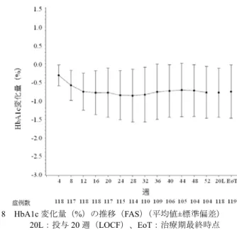 図  8  HbA1c 変化量（%）の推移（FAS）（平均値±標準偏差）  20L：投与 20 週（LOCF）、EoT：治療期最終時点  治療期最終時点で HbA1c が 6.5 %未満に達した被験者の割合は、30.5 %（36/118 例）であった。 ベースラインから治療期最終時点の空腹時血糖値及び体重の変化量（平均値±標準偏差）は、 -31.1±33.27 mg/dL（n=120）及び-2.41±2.538 kg（n=120）であった。安全性について、有害事象の 発現割合は全体で 86.9 %（106/