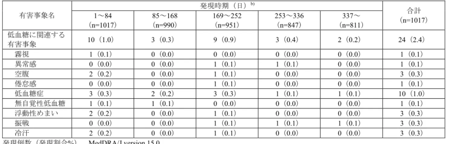 表 41  発現時期別の低血糖に関連する有害事象の発現状況（安全性解析対象集団）（52 週試験併合 a) ）  有害事象名  発現時期（日） b) 合計  （n=1017） 1～84  （n=1017）  85～168  （n=990）  169～252  （n=951）  253～336  （n=847）  337～  （n=811）  低血糖に関連する 有害事象  10（1.0）  3（0.3）  9（0.9）  3（0.4）  2（0.2）  24（2.4）  霧視  1（0.1）  0（0.0）  