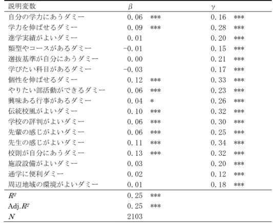 表 3 — 13 学校説明会の印象と現在の印象の相違度を従属変数とする重回帰分析 　　　　  出典 :「振り返り調査」より筆者作成。 　　　　  注：βは標準偏回帰係数、γは相関係数。***P ＜ 0.01、**P ＜ 0.05、*P ＜ 0.10。 表 3 — 13 から、入学後の印象が学校説明会での印象と「違っていた」とする説明変数を標 準偏回帰係数（β）の大きい順で示すと、 「校則が自分にあう」 、 「個性を伸ばせる」 、 「先生 の感じがよい」 、 「伝統校風がよい」 、 「学力を伸ばせる」 、 「