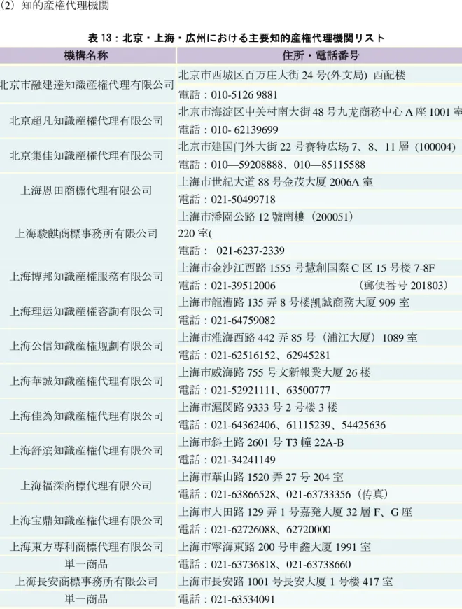 表 12：国家工商行政管理総局商標局  機構名称  住所・郵便番号  国家工商行政管理総局商標局  北京市西城区三里河東路 8 号  郵便番号：100820  出所：国家工商行政管理総局商標局のウェブサイト  （2）知的産権代理機関  表 13：北京・上海・広州における主要知的産権代理機関リスト  機構名称  住所・電話番号  北京市融建達知識産権代理有限公司  北京市西城区百万庄大街 24 号(外文局)  西配楼  電話：010-5126 9881  北京超凡知識産権代理有限公司  北京市海淀区中关村南大
