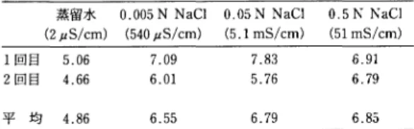 Table  l  The  permeability  tests  using  varying  electrolyte  of  the  ash