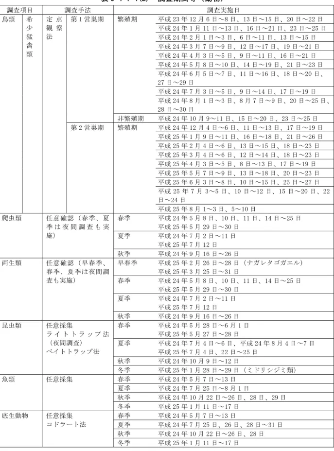 表 8-4-1-4(2)  調査期間等（動物）  調査項目  調査手法  調査実施日  鳥類  希 少 猛 禽 類  定 点観 察法  第 1 営巣期  繁殖期  平成 23 年 12 月 6 日～8 日、13 日～15 日、20 日～22 日  平成 24 年 1 月 11 日～13 日、16 日～21 日、23 日～25 日 平成 24 年 2 月 1 日～3 日、6 日～11 日、13 日～15 日 平成 24 年 3 月 7 日～9 日、12 日～17 日、19 日～21 日  平成 24 年 4 