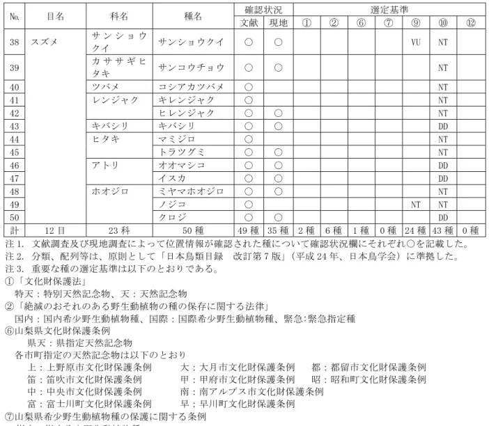 表 8-4-1-8(2)  重要な鳥類確認種一覧  №  目名  科名  種名  確認状況  選定基準  文献 現地 ① ② ⑥  ⑦  ⑨  ⑩ ⑫  38  スズメ  サ ン シ ョ ウ クイ  サンショウクイ ○  ○          VU  NT 39  カ サ サ ギ ヒ タキ  サンコウチョウ ○  ○              NT 40    ツバメ  コシアカツバメ ○  NT 41    レンジャク  キレンジャク  ○  NT 42      ヒレンジャク  ○  ○        