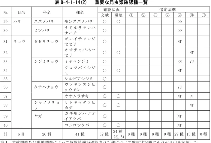 表 8-4-1-14(2)   重要な昆虫類確認種一覧  №  目名  科名  種名  確認状況  選定基準  文献 現地 ① ② ⑥ ⑦  ⑨  ⑩  ⑫ 29  ハチ    スズメバチ  モンスズメバチ  ○  ○      DD  30    ミツバチ  ナ ミ ル リ モ ン ハ ナバチ  ○  DD  31  チョウ  セセリチョウ  ギ ン イ チ モ ン ジ セセリ  ○      NT  32          オ オ チ ャ バ ネ セ セリ  ○  ○          NT  33  