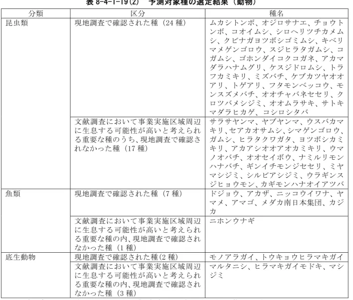 表 8-4-1-19(2)  予測対象種の選定結果（動物）  分類  区分  種名  昆虫類  現地調査で確認された種（24 種）  ムカシトンボ、オジロサナエ、チョウト ンボ、コオイムシ、シロヘリツチカメム シ、クビナガヨツボシゴミムシ、キベリ マメゲンゴロウ、スジヒラタガムシ、コ ガムシ、ゴホンダイコクコガネ、アカマ ダラハナムグリ、ケスジドロムシ、トラ フカミキリ、ミズバチ、ケブカツヤオオ アリ、トゲアリ、フタモンベッコウ、モ ンスズメバチ、オオチャバネセセリ、ク ロツバメシジミ、オオムラサキ、サトキ