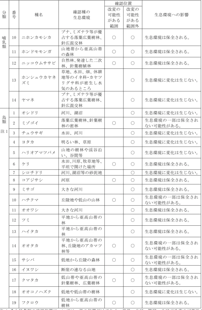 表 8-4-1-20(2)  現地調査で確認された重要な種の予測結果の概要（動物）  分類 番号 種名  確認種の  生息環境  確認位置  生息環境への影響 改変の可能性 がある 範囲  改変の可能性がある範囲外 哺乳 類 10  ニホンカモシカ  ブナ、ミズナラ等が優 占する落葉広葉樹林、 針広混交林  ○  ○  生息環境は保全される。  11  ホンドモモンガ  山地帯から亜高山帯 の森林  ○  ○  生息環境は保全される。  12  ニッコウムササビ  自然林、発達した二次 林、針葉樹植林  ○