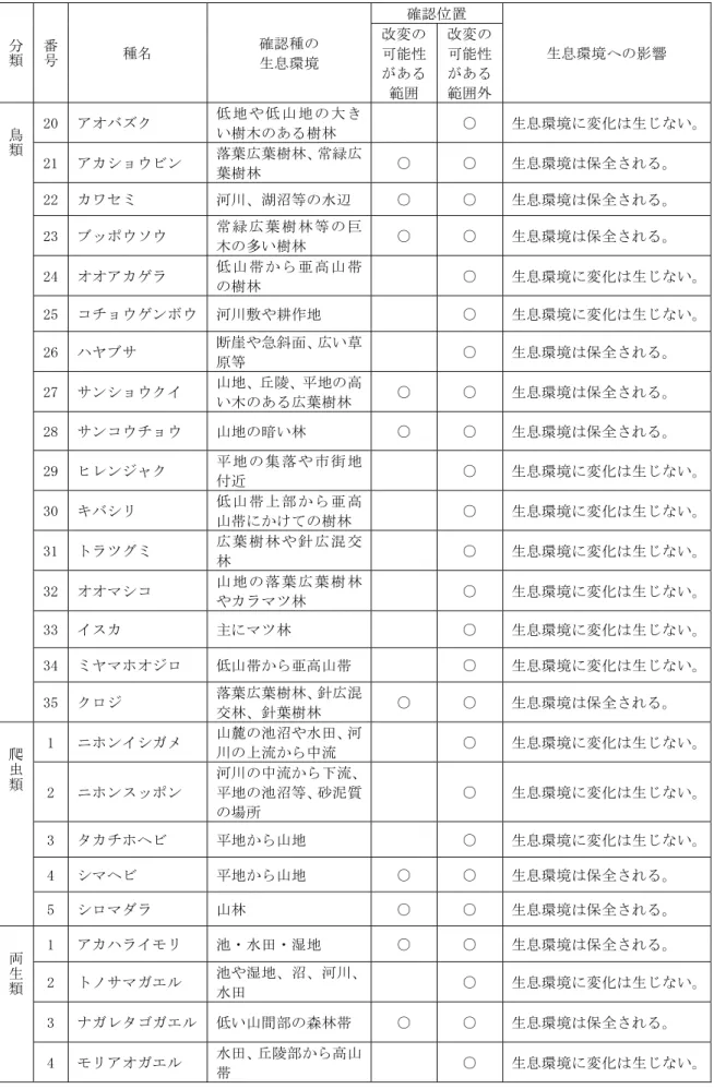 表 8-4-1-20(3)  現地調査で確認された重要な種の予測結果の概要（動物）  分類 番号 種名  確認種の  生息環境  確認位置  生息環境への影響 改変の可能性 がある 範囲  改変の可能性がある範囲外 鳥類 20  アオバズク  低 地 や 低 山 地 の 大 き い樹木のある樹林  ○  生息環境に変化は生じない。 21  アカショウビン  落葉広葉樹林、常緑広 葉樹林  ○  ○  生息環境は保全される。  22  カワセミ  河川、湖沼等の水辺  ○  ○  生息環境は保全される。  2