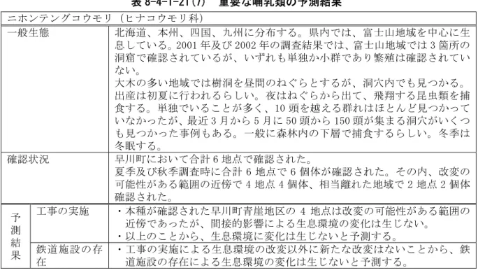 表 8-4-1-21(7)  重要な哺乳類の予測結果  ニホンテングコウモリ（ヒナコウモリ科）  一般生態  北海道、本州、四国、九州に分布する。県内では、富士山地域を中心に生 息している。2001 年及び 2002 年の調査結果では、富士山地域では 3 箇所の 洞窟で確認されているが、いずれも単独か小群であり繁殖は確認されてい ない。  大木の多い地域では樹洞を昼間のねぐらとするが、洞穴内でも見つかる。 出産は初夏に行われるらしい。夜はねぐらから出て、飛翔する昆虫類を捕 食する。単独でいることが多く、10