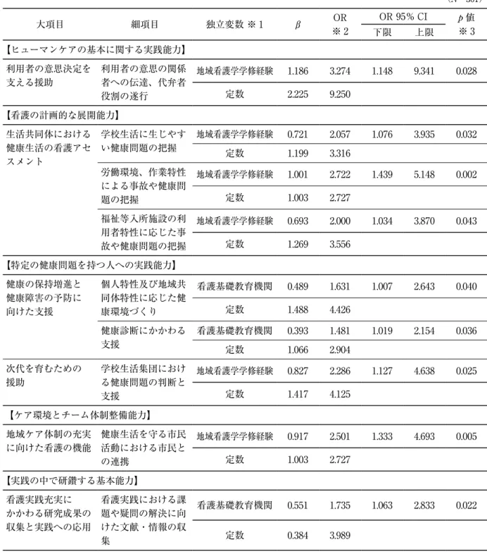 表 5　看護基礎教育における必須学修内容の認識の決定要因 （N =301） 大項目 細項目 独立変数 ※ 1 β OR  ※ 2 OR 95％ CI p 値 下限 上限 ※ 3 【ヒューマンケアの基本に関する実践能力】 利用者の意思決定を 支える援助 利用者の意思の関係者への伝達、代弁者 役割の遂行 地域看護学学修経験 1.186 3.274 1.148 9.341 0.028定数2.2259.250 【看護の計画的な展開能力】 生活共同体における 健康生活の看護アセ スメント 学校生活に生じやすい健康問題