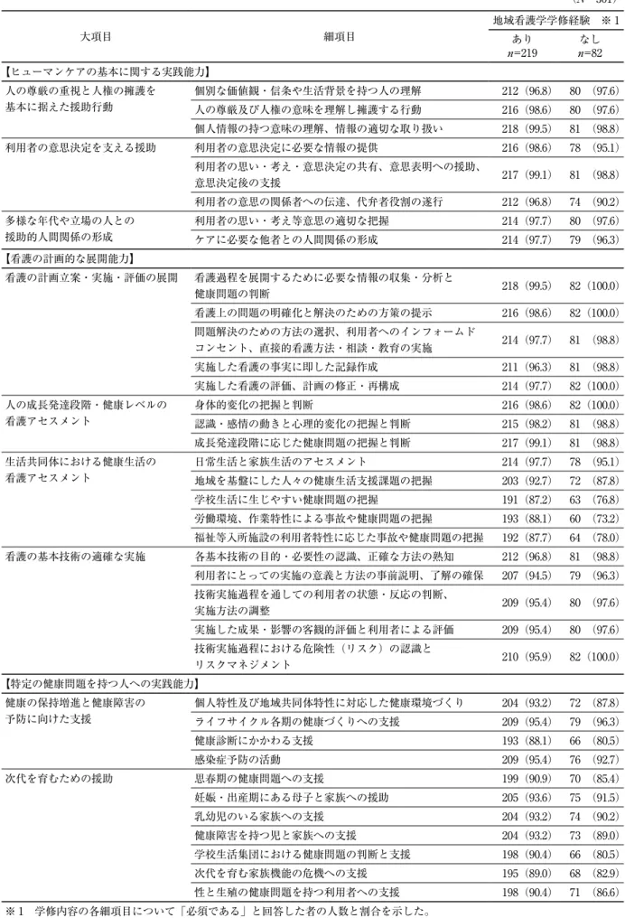 表 4 - 1　看護基礎教育における必須学修内容の認識の状況 （N =301） 大項目 細項目 地域看護学学修経験　※ 1 n=219あり なし n=82 【ヒューマンケアの基本に関する実践能力】 人の尊厳の重視と人権の擁護を 基本に据えた援助行動　 個別な価値観・信条や生活背景を持つ人の理解 212（96.8） 80  （97.6） 人の尊厳及び人権の意味を理解し擁護する行動 216（98.6） 80  （97.6） 個人情報の持つ意味の理解、情報の適切な取り扱い 218（99.5） 81  （98.8）