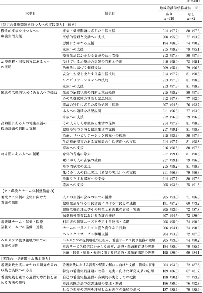 表 4 - 2　看護基礎教育における必須学修内容の認識の状況（続き） （N =301） 大項目 細項目 地域看護学学修経験　※ 1 n=219あり なし n=82 【特定の健康問題を持つ人への実践能力】（続き） 慢性的疾病を持つ人への 療養生活支援 疾病・健康問題に応じた生活支援 214（97.7） 80（97.6） 医学的管理と受診への支援 208（95.0） 77（93.9） 労働にかかわる支援 194（88.6） 74（90.2） 家族への支援 215（98.2） 78（95.1） 療養生活にかかわる