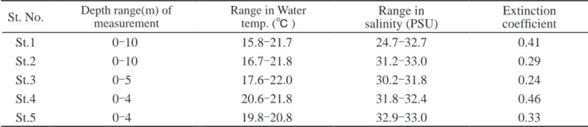 Table 2.  Environmental measurements at the dates of survey St. No.  Depth range(m) of