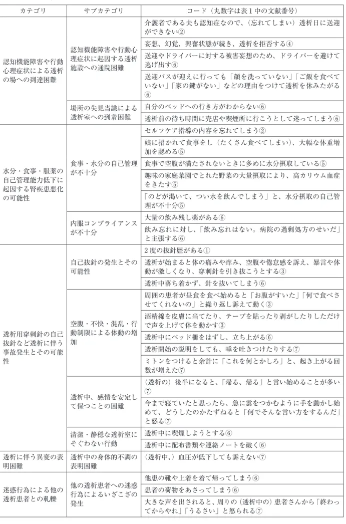 表 2　血液透析を受ける認知症高齢者の透析中およびその前後に生じたトラブル カテゴリ サブカテゴリ コード（丸数字は表 1 中の文献番号） 認知機能障害や行動 心理症状による透析 の場への到達困難 認知機能障害や行動心理症状に起因する透析施設への通院困難 介護者である夫も認知症なので、（忘れてしまい）透析日に送迎ができない②妄想、幻覚、興奮状態が続き、透析を拒否する④ 送迎やドライバーに対する被害妄想のため、ドライバーを避けて逃げ出す⑥送迎バスが迎えに行っても「顔を洗っていない」「ご飯を食べて いない」「家