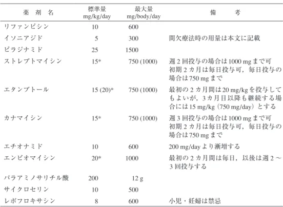 表 2  成人の標準投与量と最大投与量 表 3  初回治療例の標準的治療法薬 剤 名 mg/kg/day標準量mg/body/day最大量 備   考 リファンピシン イソニアジド ピラジナミド ストレプトマイシンエタンブトールカナマイシンエチオナミドエンビオマイシンパラアミノサリチル酸サイクロセリン レボフロキサシン   10    5  25  15*  15 (20)*  15*  10  20*200  10    8  600  3001500  750 (1000)  750 (1000)  7