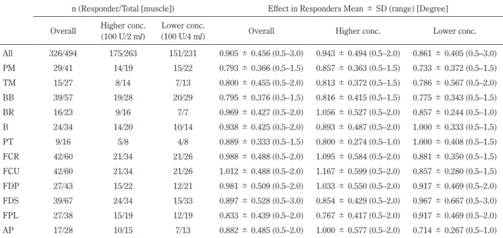 Table 2  Mean effect with 10 units of onabotulinum toxin. Overall Mean ± SD (range)  