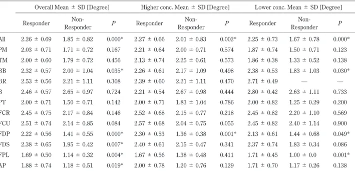 Table 5  Comparison of injected dose between responders and non-responders.
