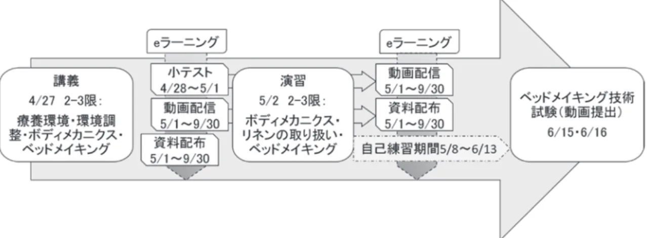 図 7　自己練習期間及び動画提出期間 始末する「三角コーナー」や、掛けシーツの角を 四角に折って始末する「四角コーナー」の出来上 がり、シーツの裏表など、評価のポイントとなる 場面を特にアップにして撮影するよう指定し、実 際の試験同様に間近で目視し確認できるように工 夫をした。 　基礎看護技術の評価試験を行う場合、評価項目 には技術目標達成のための内容を含む必要があ る。田島 9） は「各看護技術には認知領域、情意領 域、精神運動領域を含む。」と述べている。基礎 看護技術論では認知領域については紙上テストを
