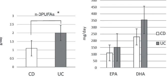Fig. 1　Intake of n-3 PUFAs, EPA, and DHA in Crohn’s disease patients