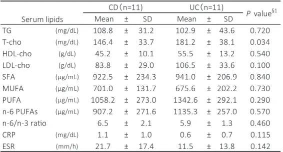 Table 3　Serum lipid composition in Crohn’s disease patients