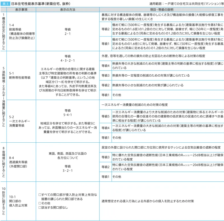 表 3  日本住宅性能表示基準（新築住宅、抜粋）  適用範囲：一戸建ての住宅又は共同住宅（マンション）等 表示事項 表示の方法 項目・等級の説明 1 ‌ 構造 の 安定 に 関 す る こ と 1-4　 耐風等級 （構造躯体の倒壊等 防止及び損傷防止） 等級2・1 暴風に対する構造躯体の倒壊、崩壊等のしにくさ及び構造躯体の損傷（大規模な修復工事を要する程度の著しい損傷）の生じにくさ等級2極めて稀に（500年に一度程度）発生する暴風による力（建築基準法施行令第87条に定めるものの1.6倍）の1.2倍の力に対し