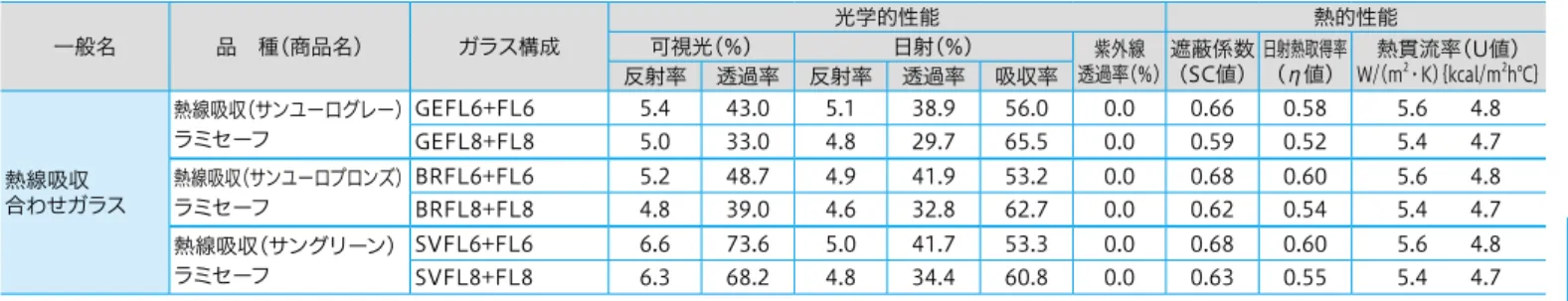 表 17  合わせガラス（熱線吸収合わせガラス） 一般名 品　種（商品名） ガラス構成 光学的性能 熱的性能可視光（％）日射（％） 紫外線 透過率（％） （SC値）遮蔽係数 日射熱取得率（η値） W/（m 熱貫流率（U値）2・K）｛kcal/m2 h℃｝ 反射率 透過率 反射率 透過率 吸収率 熱線吸収 合わせガラス 熱線吸収（サンユーログレー）ラミセーフ GEFL6+FL6 5.4‌ 43.0‌ 5.1‌ 38.9‌ 56.0‌ 0.0‌ 0.66‌ 0.58‌ 5.6　　4.8GEFL8+FL85.0‌