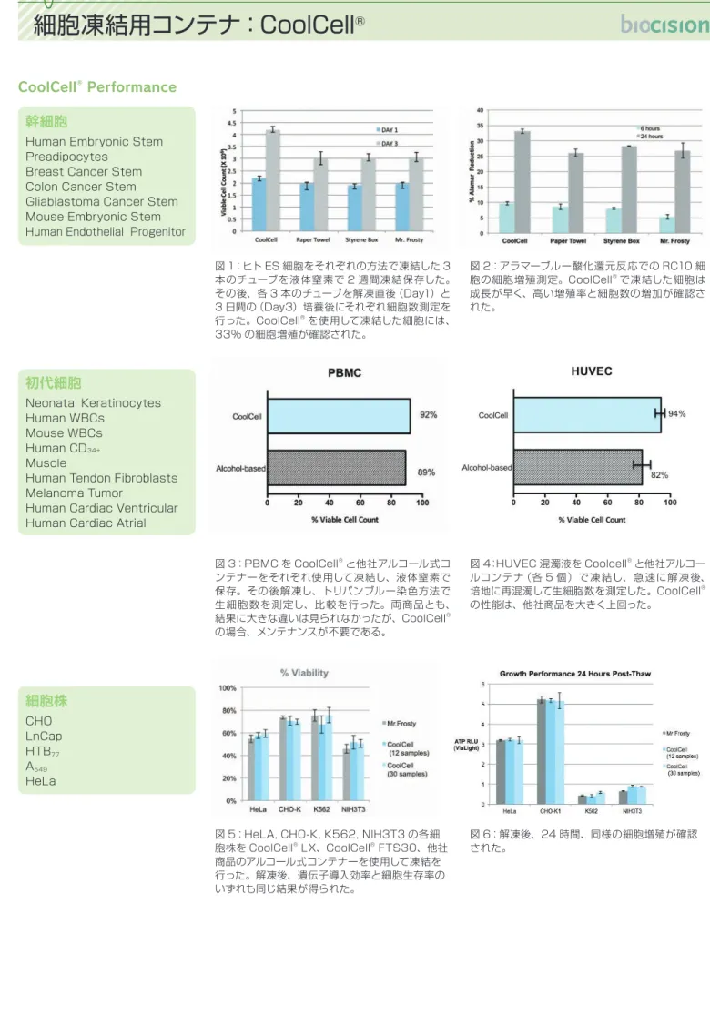 図 5：HeLA, CHO-K, K562, NIH3T3 の各細 胞株を CoolCell ®  LX、CoolCell ®  FTS30、他社 商品のアルコール式コンテナーを使用して凍結を 行った。解凍後、遺伝子導入効率と細胞生存率の いずれも同じ結果が得られた。 図 2：アラマーブルー酸化還元反応での RC10 細胞の細胞増殖測定。CoolCell® で凍結した細胞は成長が早く、高い増殖率と細胞数の増加が確認された。図 4：HUVEC 混濁液を Coolcell®と他社アルコー ルコンテ ナ（各 5 
