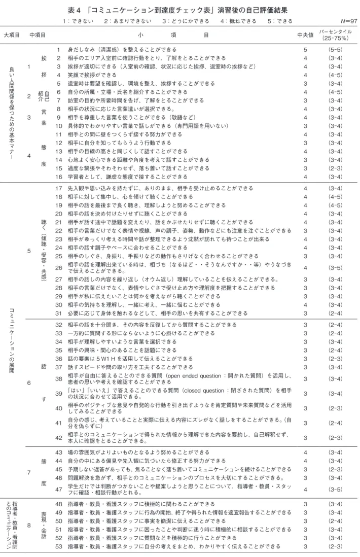 表 4　｢コミュニケーション到達度チェック表｣ 演習後の自己評価結果 1：できない　　2：あまりできない　　3：どうにかできる　　4：概ねできる　　5：できる  N＝97 大項目 中項目 小　　　　　項　　　　　目 中央値 パーセンタイル （25 - 75％） 良い人間関係を保つための基本マナー 1 挨　　 拶 1 身だしなみ（清潔感）を整えることができる 5 （5 - 5）2 相手のエリア入室前に確認行動をとり、了解をとることができる4（3-4）3 挨拶が適切にできる（入室前の確認、状況に応じた挨拶、退室