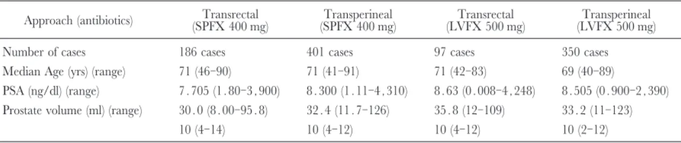 Table 1. Patient characteristics Approach (antibiotics) Transrectal