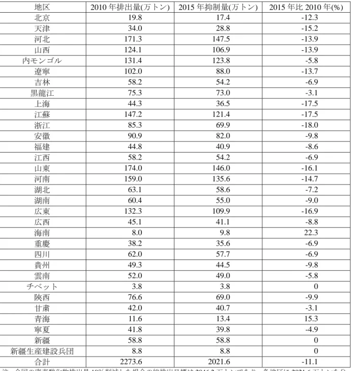 表 1.3  地域別窒素酸化物排出総量削減目標値  地区 2010 年排出量(万トン) 2015 年抑制量(万トン) 2015 年比 2010 年(%)  北京  19.8 17.4 -12.3  天津  34.0 28.8 -15.2  河北  171.3 147.5  -13.9  山西  124.1 106.9  -13.9  内モンゴル  131.4 123.8  -5.8  遼寧  102.0 88.0 -13.7  吉林  58.2 54.2  -6.9  黒龍江  75.3 73.0  -3.