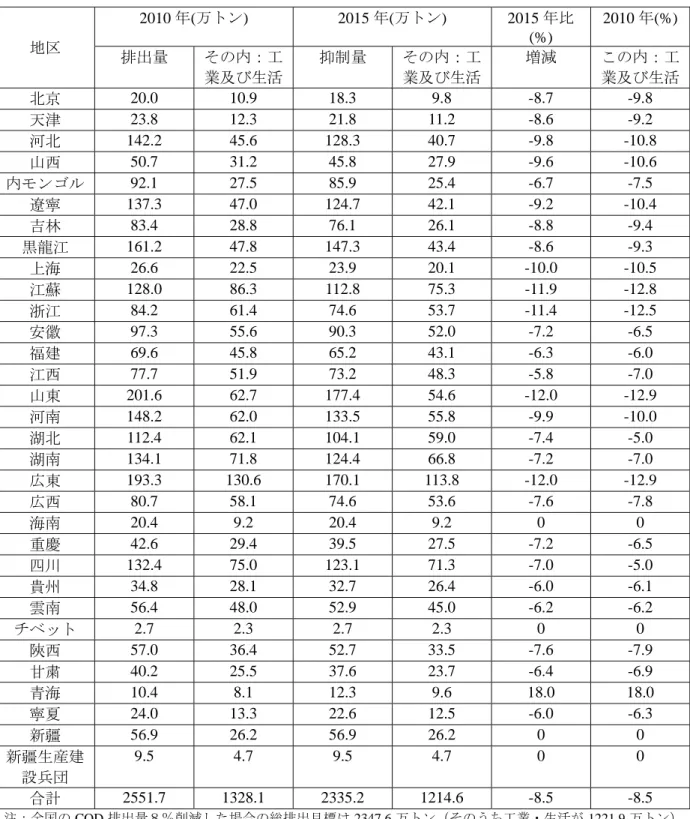 表 2.2  地域別化学的酸素要求量(COD)排出総量削減目標値  地区  2010 年(万トン) 2015 年(万トン) 2015 年比(%)  2010 年(%) 排出量  その内：工 業及び生活 抑制量  その内：工業及び生活 増減  この内：工業及び生活 北京  20.0 10.9 18.3  9.8  -8.7  -9.8  天津  23.8 12.3 21.8 11.2  -8.6  -9.2  河北  142.2 45.6 128.3 40.7  -9.8  -10.8  山西  50.7 3