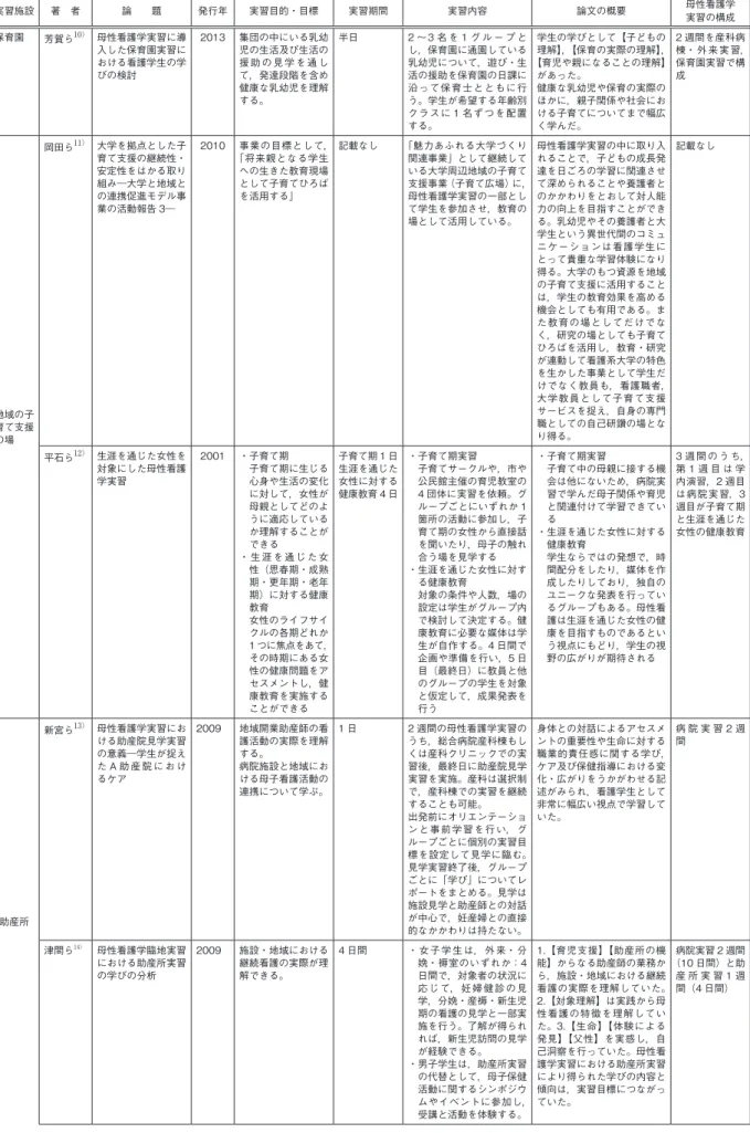 表 1　産科病棟以外での母性看護学実習展開の報告 実習施設 著　者 論　　題 発行年 実習目的・目標 実習期間 実習内容 論文の概要 母性看護学 実習の構成 保育園 芳賀ら 10） 母性看護学実習に導 入した保育園実習に おける看護学生の学 びの検討 2013 集団の中にいる乳幼児の生活及び生活の援 助 の 見 学 を 通 して，発達段階を含め 健康な乳幼児を理解 する。 半日 2 ～3 名 を 1 グ ル ー プ とし，保育園に通園している乳幼児について，遊び・生活の援助を保育園の日課に沿って保育士ととも
