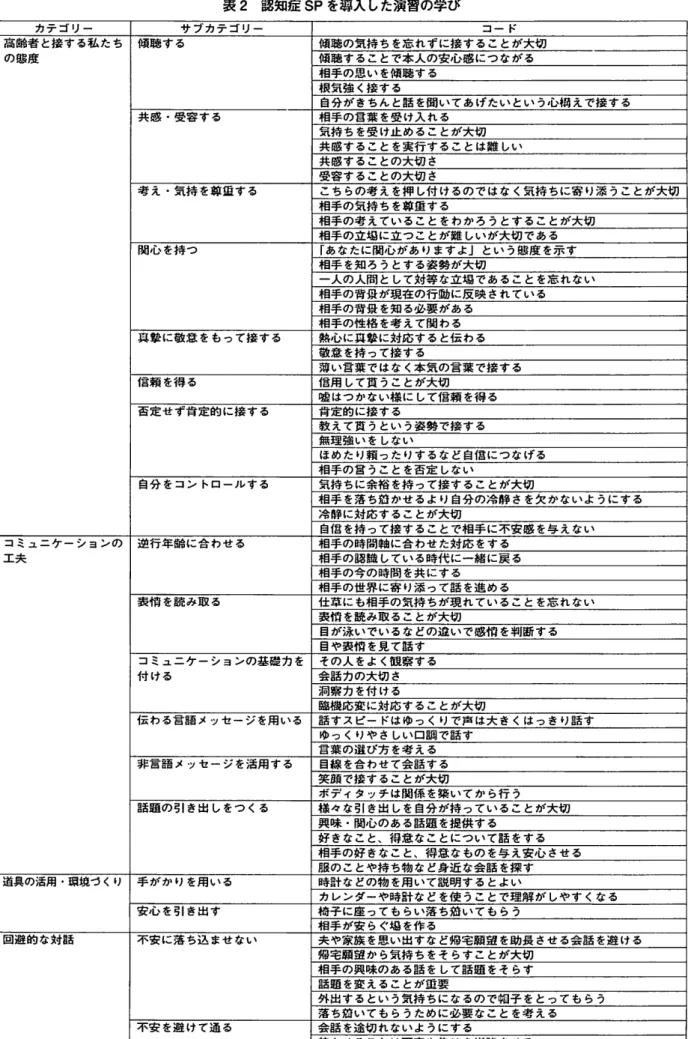 表 2 認知症 SP を噂入した演習の学び カテゴリー サブカァゴリー コード 品齢者と接する私たち 傾聴する 傾聴の気持ちを忘れずに接することが大切 の態度 傾聴することで本人の安心感につながる 相手の思いを傾聴する 根気強く接する 自分がきちんと話を聞いてあげたいという心構えで接する 共感・受容する 相手の宮葉を受け入れる 気持ちを畳け止めることが大切 共感することを実行することは難しい 共感することの大切さ 受容することの大切さ 考え・気持を尊重する こちらの考えを押し付けるのではなく気持ちに寄り添う