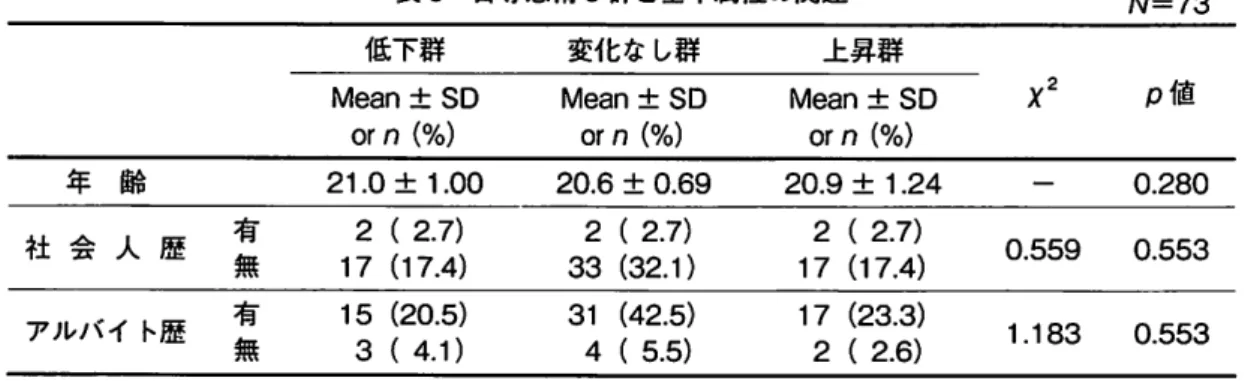 表 3 自尊感情 3 群と基本属性の関連 N=73  低 下 群 変化なし群 上 昇 群