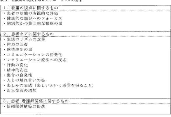 表 3 . 看護師が実践するレクリエーションの効果 1 1.看護の視点に関するもの ‑患者の状態の客観的な評価 ‑健康的な部分へのフォーカス .個別的かっ集団的な観察の場 2