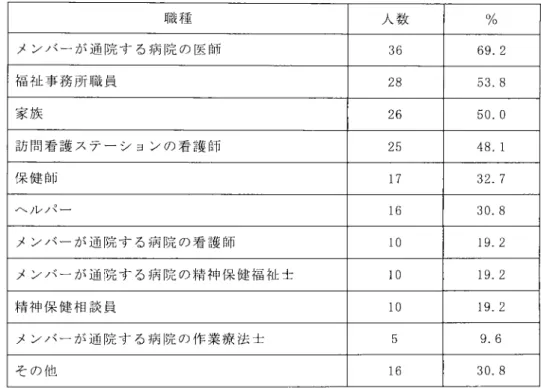 表 9 . 精神科デイケア以外で連携をとる職種(複数回答) 職 種 人 数 メ ン バ ー が 通 院 す る 病 院 の 医 師 36  福 祉 事 務 所 職 員 28  家 族 26  訪 問 看 護 ス テ ー シ ョ ン の 看 護 師 25  保 健 師 1 7  f 、ノレノ号』ー 1 6  メ ン バ ー が 通 院 す る 病 院 の 看 護 師 1 0  メ ン バ ー が 通 院 す る 病 院 の 精 神 保 健 福 祉 士 1 0   精 神 保 健 相 談 員 1 0  メ ン 