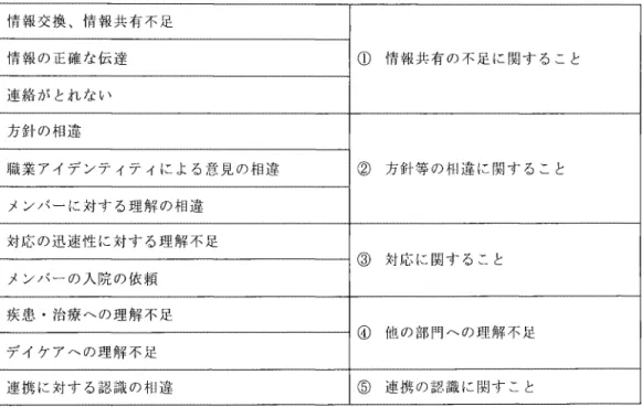 表 1 3 . 精神科デイケア以外での連携における困難 情 報 交 換 、 情 報 共 有 不 足 情 報 の 正 確 な 伝 達 ① 情 報 共 有 の 不 足 に 関 す る こ と 連絡がとれない 方針の相違 職 業 ア イ デ ン テ ィ テ ィ に よ る 意 見 の 相 違 ② 方 針 等 の 相 違 に 関 す る こ と メンバーに対する理解の相違 対 応 の 迅 速 性 に 対 す る 理 解 不 足 ③ 対 応 に 関 す る こ と メンバーの入院の依頼 疾 患 ・ 治 療 へ の 理