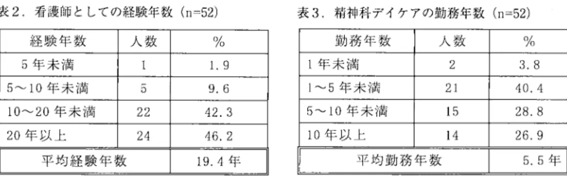 表 2 . 看護師としての経験年数 ( n = 5 2 ) 表 3 . 精神科デイケアの勤務年数 ( n = 5 2 ) 経 験 年 数 人 数 %  勤 務 年 数 人 数 %  5 年 未 満 1  1 