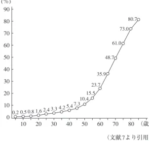 図 4 日本の年齢階級別，推計結核既感染率（2010年）（文献 7より引用）(％)90807060504030201001020304050607080 （歳）0.2 0.5 0.8 1.6 2.43.3 4.2 5.47.310.415.523.735.948.761.073.080.7 い。以前の胸部写真と比較して判断すべきだが，中には陰影の悪化が確認できない症例も存在する4)。結核検査の感度・特異度と限界 前述した診断の遅れの原因の一つに，各種結核検査の感度の限界も論じられる。結核の迅速検査としては，
