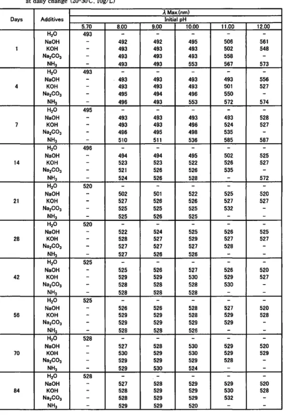 Table 1  A  max. (nm) o f  e x t r a c t e d  C o c h i n e a l  s o l u t i o n  i n  i n i t i a l  each  pH  by a d d i t i o n  o f  bases and water  a t  d a i l y  change (20‑30 ' C .  10g/L)  λMax.(nm)  Days  A d d i t i v e s  I n i t i a l  pH  5 