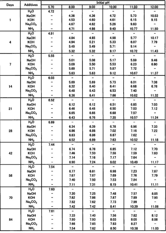 Table 2  pH  ( 2 5 ' t )   o f  e x t r a c t e d  C o c h i n e a l  s o l u t i o n  i n  i n i t i a l  each  pH  by a d d i t i o n  o f  b a s e s  and water  a t  d a i l y  change ( 2 0 ‑ 3 0 ' t 