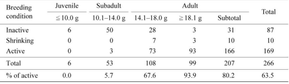Fig. 3.  Breeding conditions in female Apodemus argenteus according to body weight.  ○, vagina (V.) closed; □, vagina (V.) perforated; ▲, pregnant;  ◆, lactating; ▼, pregnant and lactating.