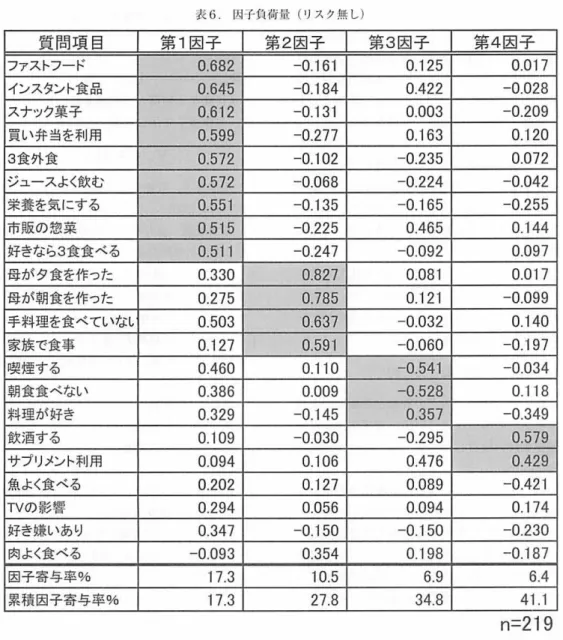 表 6 .I 刈 子負荷i i i : ( リ スク無し) 質問項目 第 1 因子 第 2 因子 第3 因子 第 4 因 子 フ ァストフード 0 . 682  ‑ 0 